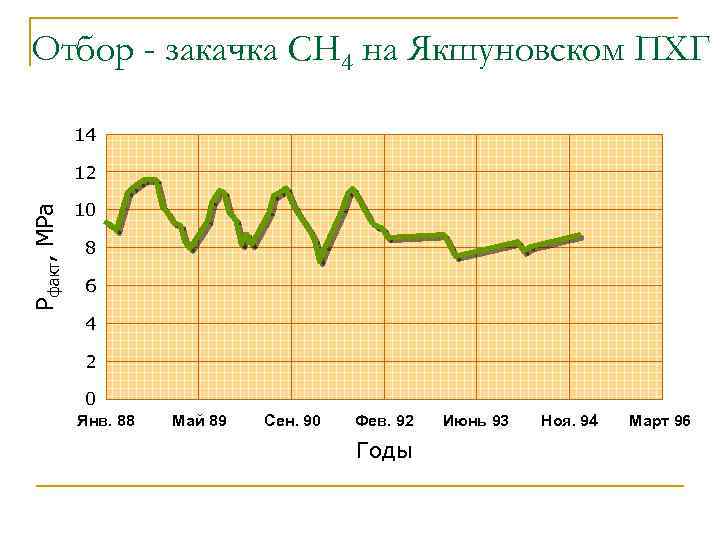 Отбор - закачка СН 4 на Якшуновском ПХГ 14 Рфакт, МPа 12 10 8