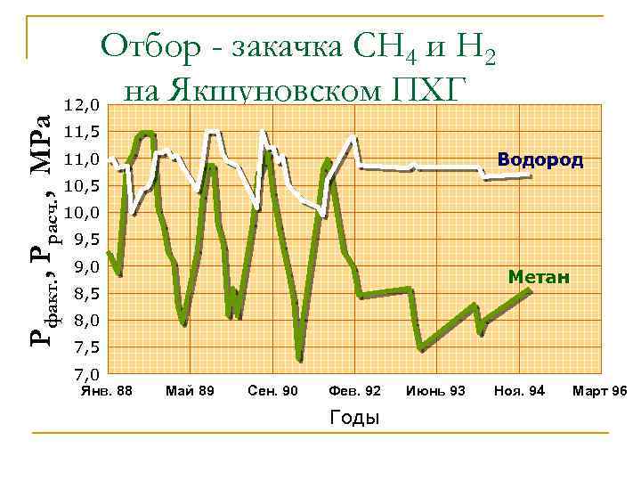 Рфакт. , Ррасч. , МPа Отбор - закачка СН 4 и Н 2 на