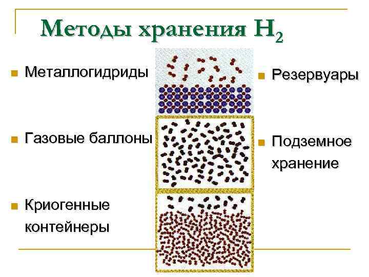 Методы хранения Н 2 n Металлогидриды n Резервуары n Газовые баллоны n Подземное хранение