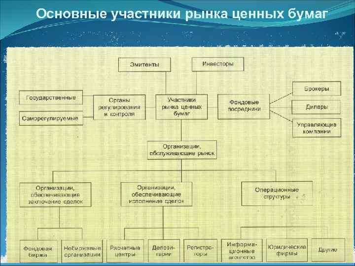 Участники рыночных отношений. Основные участники рынка. Основные участники рынка таблица. Основные участники РЦБ. Основные участники рыночных отношений.