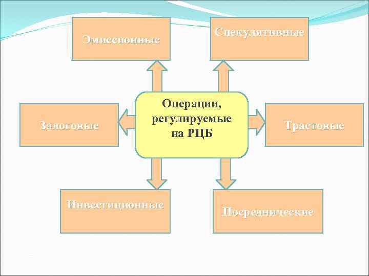 Эмиссионные Залоговые Спекулятивные Операции, регулируемые на РЦБ Инвестиционные Трастовые Посреднические 