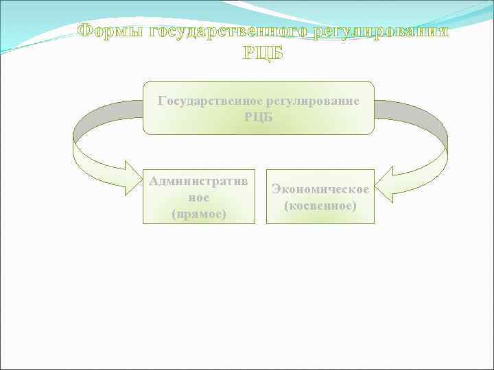 Формы государственного регулирования РЦБ Государственное регулирование РЦБ Административ ное (прямое) Экономическое (косвенное) 