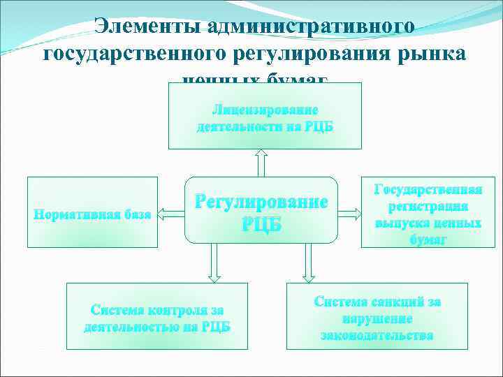 Элементы административного государственного регулирования рынка ценных бумаг Лицензирование деятельности на РЦБ Нормативная база Регулирование