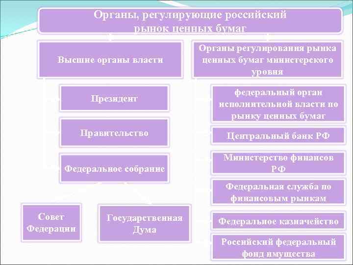 Органы, регулирующие российский рынок ценных бумаг Высшие органы власти Президент Органы регулирования рынка ценных