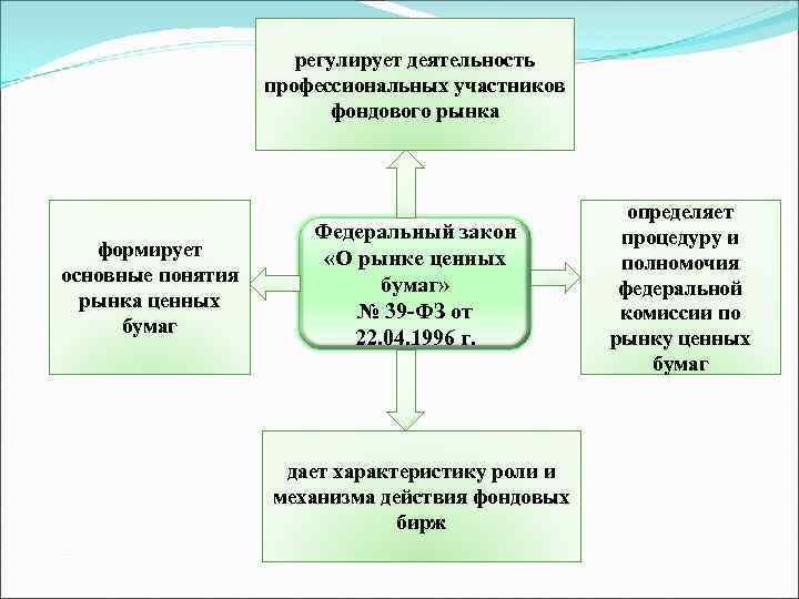 Профессиональных участников рынка ценных бумаг фз