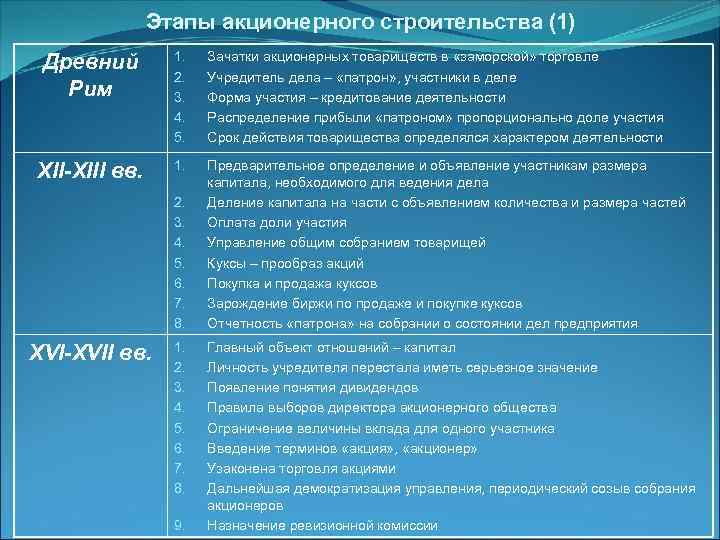 Этапы акционерного строительства (1) Древний Рим 1. 2. 3. 4. 5. Зачатки акционерных товариществ