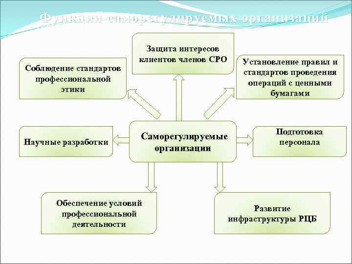 Функции саморегулируемых организаций Соблюдение стандартов профессиональной этики Научные разработки Защита интересов клиентов членов СРО