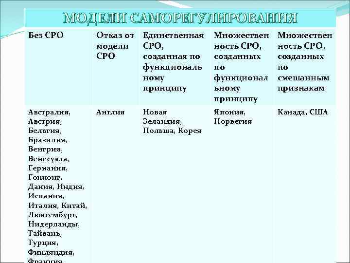 МОДЕЛИ САМОРЕГУЛИРОВАНИЯ Без СРО Отказ от модели СРО Единственная СРО, созданная по функциональ ному