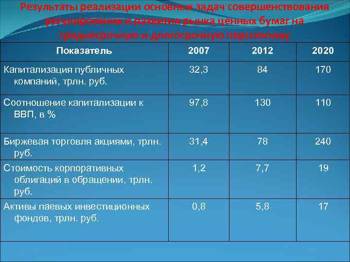 Результаты реализации основных задач совершенствования регулирования и развития рынка ценных бумаг на среднесрочную и