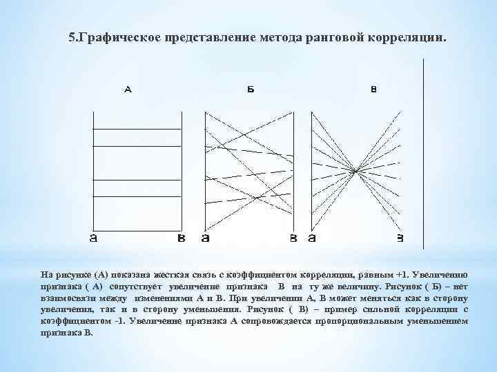 5. Графическое представление метода ранговой корреляции. На рисунке (А) показана жесткая связь с коэффициентом