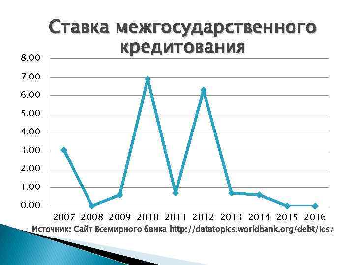 8. 00 Ставка межгосударственного кредитования 7. 00 6. 00 5. 00 4. 00 3.