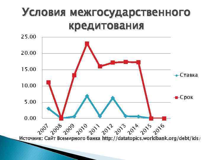 Условия межгосударственного кредитования 25. 00 20. 00 15. 00 Ставка 10. 00 Срок 5.