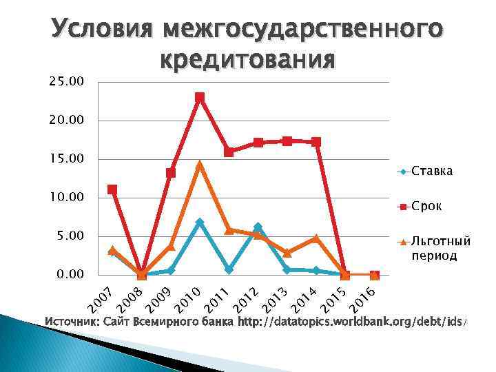 Условия межгосударственного кредитования 25. 00 20. 00 15. 00 10. 00 5. 00 20