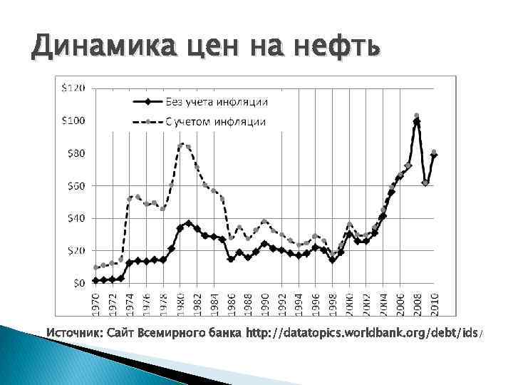 Динамика цен на нефть Источник: Сайт Всемирного банка http: //datatopics. worldbank. org/debt/ids/ 