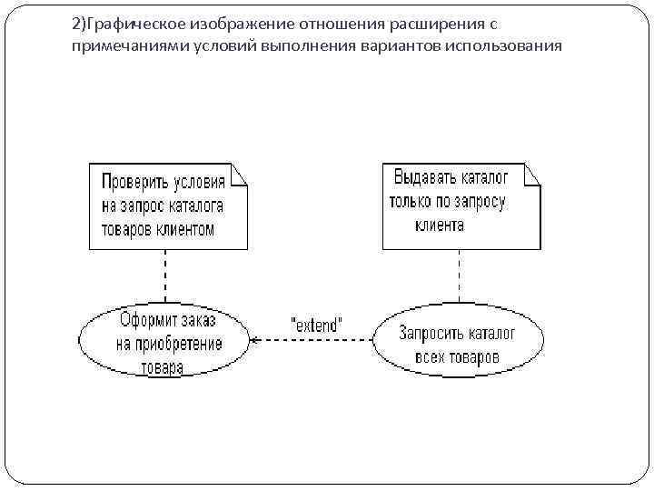 2)Графическое изображение отношения расширения с примечаниями условий выполнения вариантов использования 