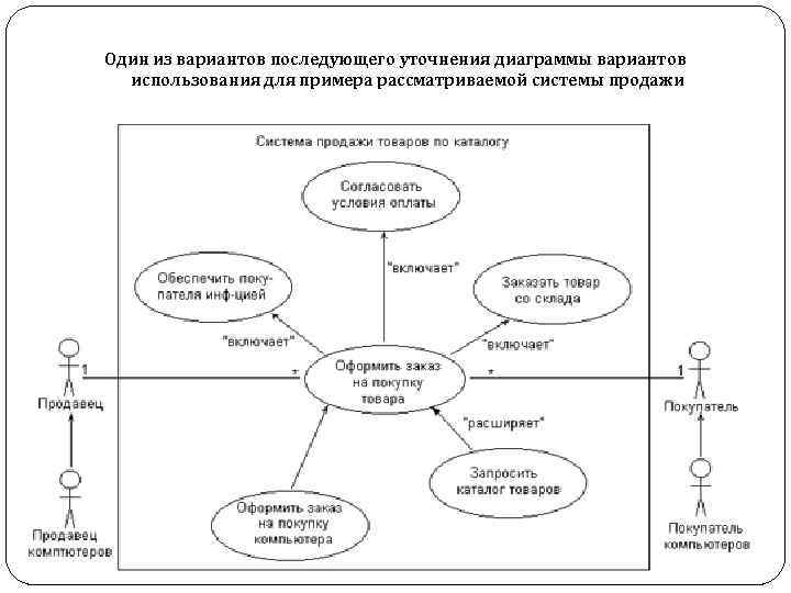 Один из вариантов последующего уточнения диаграммы вариантов использования для примера рассматриваемой системы продажи 