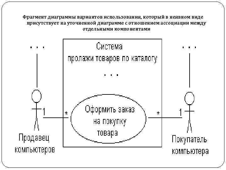 Фрагмент диаграммы вариантов использования, который в неявном виде присутствует на уточненной диаграмме с отношением