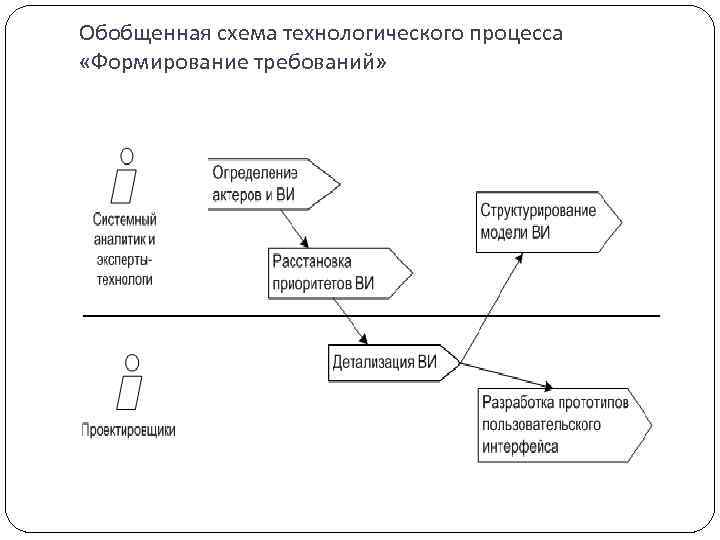 Обобщенная схема технологического процесса «Формирование требований» 