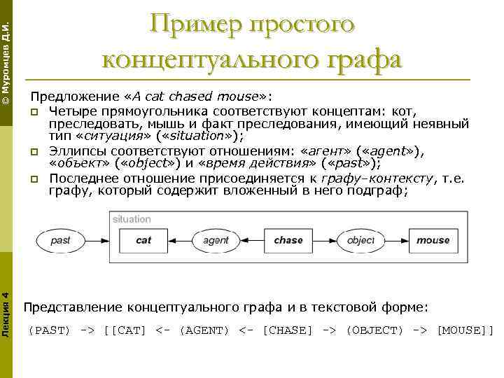 © Муромцев Д. И. Лекция 4 Пример простого концептуального графа Предложение «A cat chased