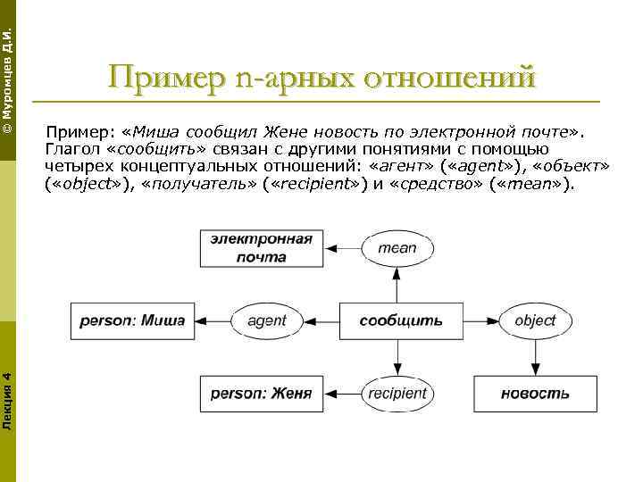 © Муромцев Д. И. Лекция 4 Пример n-арных отношений Пример: «Миша сообщил Жене новость