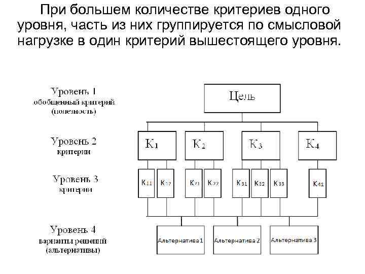 При большем количестве критериев одного уровня, часть из них группируется по смысловой нагрузке в