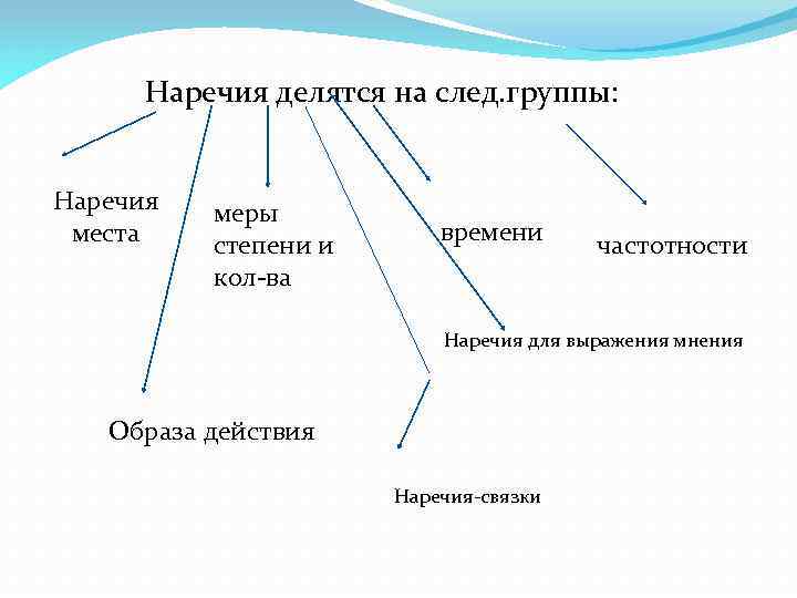 Наречия делятся на след. группы: Наречия места меры степени и кол-ва времени частотности Наречия