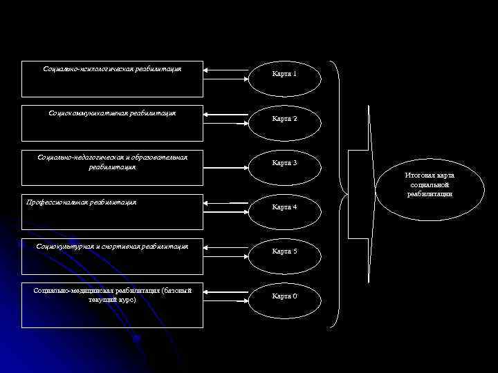 Социально-психологическая реабилитация Социокоммуникативная реабилитация Социально-педагогическая и образовательная реабилитация Профессиональная реабилитация Социокультурная и спортивная реабилитация