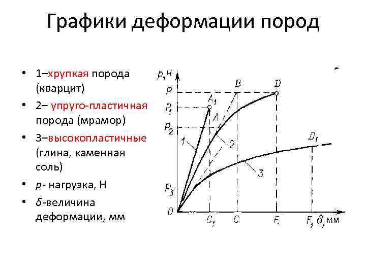 Графики деформации пород • 1–хрупкая порода (кварцит) • 2– упруго-пластичная порода (мрамор) • 3–высокопластичные
