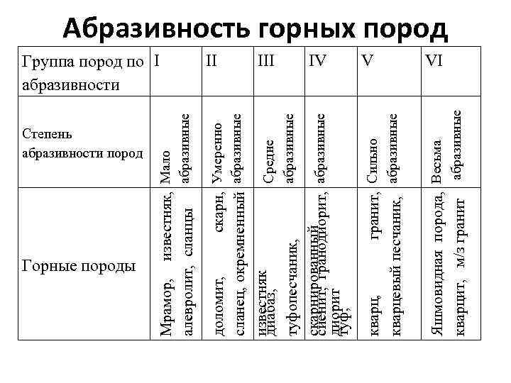 Степень абразивности пород Горные породы III IV V VI абразивные кварц, гранит, Сильно кварцевый