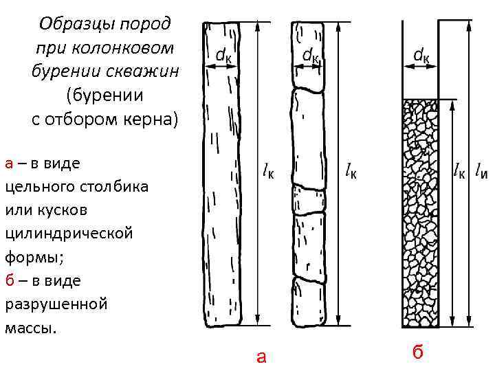 Образцы пород при колонковом бурении скважин (бурении с отбором керна) а – в виде