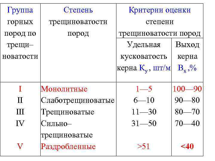 Группа горных пород по трещи– новатости Степень трещиноватости пород I II IV Монолитные Слаботрещиноватые