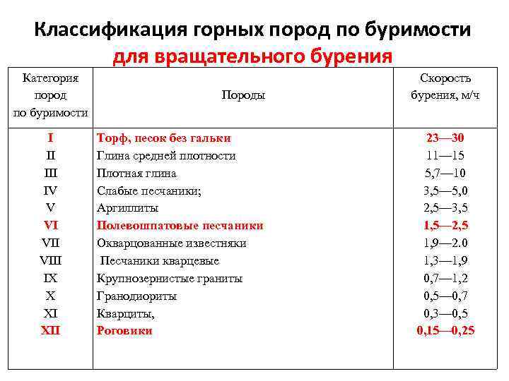 Классификация горных пород по буримости для вращательного бурения Категория пород по буримости I II