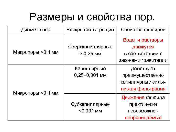 Размеры и свойства пор. Диаметр пор Макропоры >0, 1 мм Раскрытость трещин Свойства флюидов