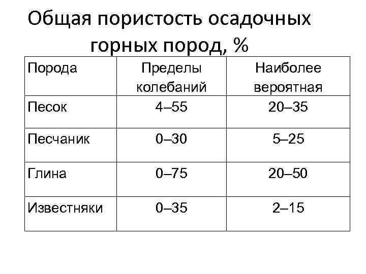 Общая пористость осадочных горных пород, % Порода Пределы колебаний 4– 55 Наиболее вероятная 20–