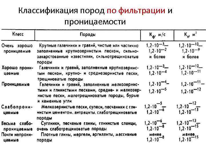 Классификация пород по фильтрации и проницаемости 