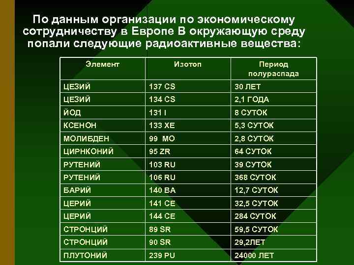 По данным организации по экономическому сотрудничеству в Европе В окружающую среду попали следующие радиоактивные