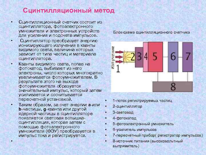 Сцинтилляционный метод • • • Сцинтилляционный счетчик состоит из сцинтиллятора, фотоэлектронного умножителя и электронных