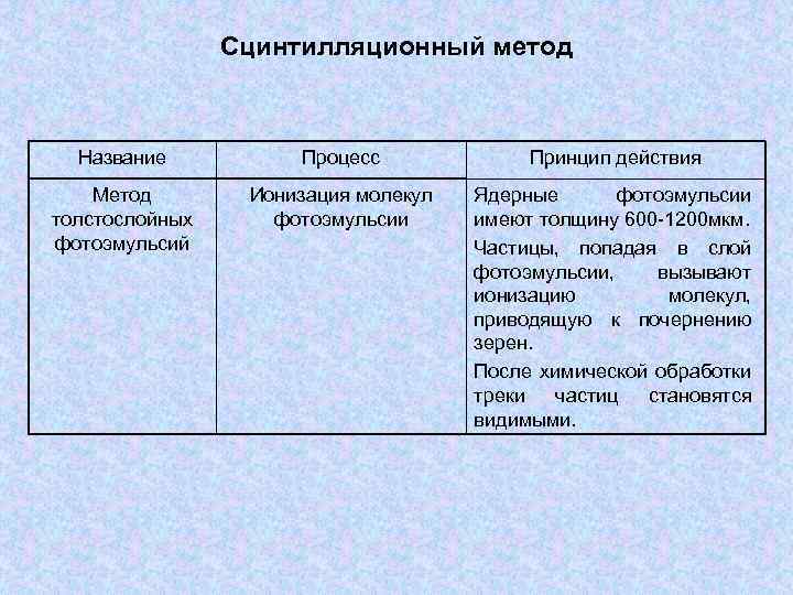 Схема метод толстослойных эмульсий