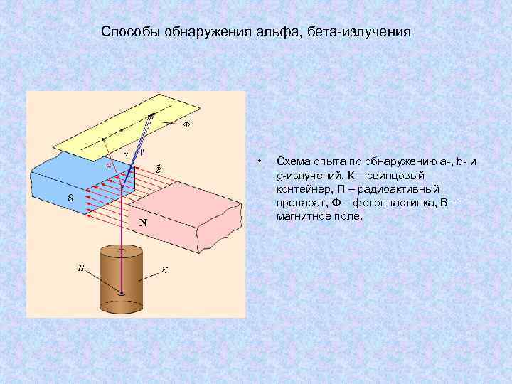 Способы обнаружения альфа, бета-излучения • Схема опыта по обнаружению a-, b- и g-излучений. К