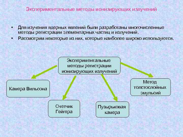 Методы наблюдения и регистрации радиоактивных излучений и частиц презентация