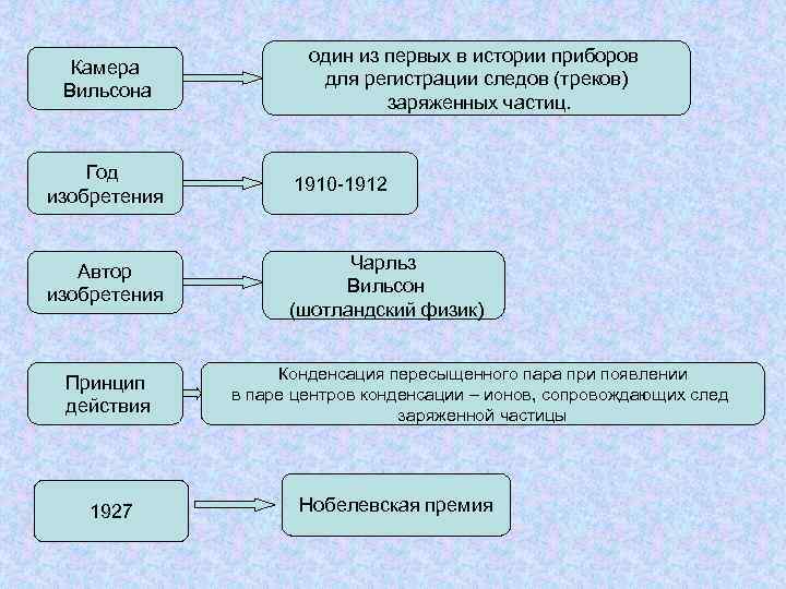 Камера Вильсона Год изобретения Автор изобретения Принцип действия 1927 один из первых в истории