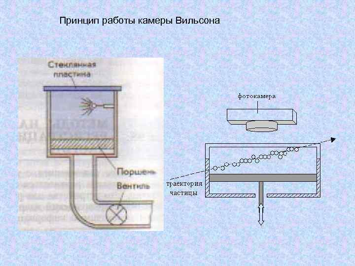 Принцип работы камеры Вильсона 