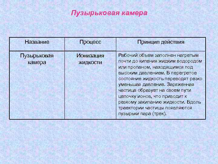 Название метода. Таблица счетчик Гейгера камера Вильсона пузырьковая камера. Пузырьковая камера Вильсона принцип. Таблица устройство Гейгера камера Вильсона пузырьковая камера. Таблица пузырьковая камера Вильсона.