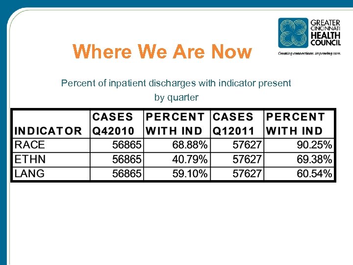 Where We Are Now Percent of inpatient discharges with indicator present by quarter 