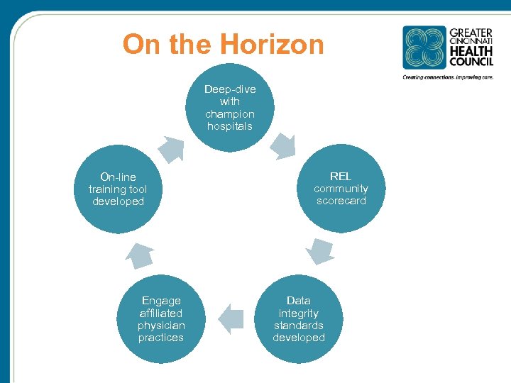 On the Horizon Deep-dive with champion hospitals On-line training tool developed Engage affiliated physician