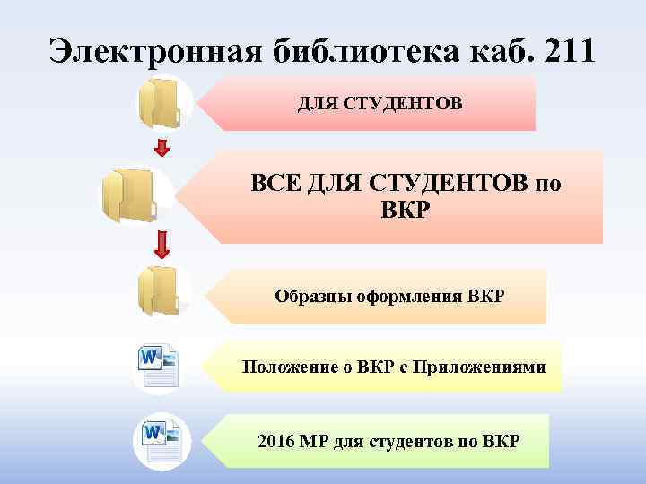 Электронная библиотека каб. 211 ДЛЯ СТУДЕНТОВ ВСЕ ДЛЯ СТУДЕНТОВ по ВКР Образцы оформления ВКР