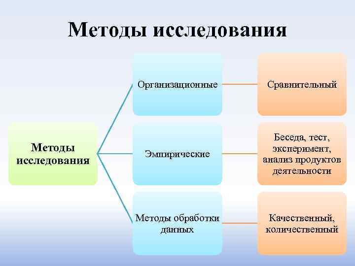 Методы исследования Организационные Методы исследования Сравнительный Эмпирические Беседа, тест, эксперимент, анализ продуктов деятельности Методы