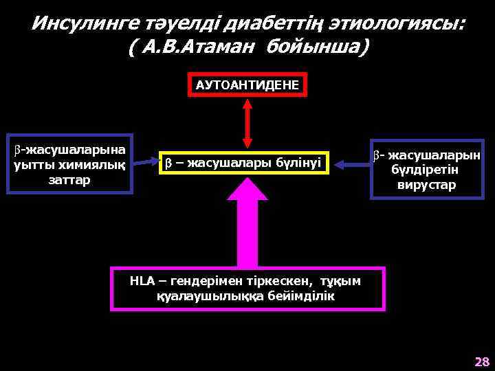 Инсулинге тәуелді диабеттің этиологиясы: ( А. В. Атаман бойынша) АУТОАНТИДЕНЕ b-жасушаларына уытты химиялық заттар