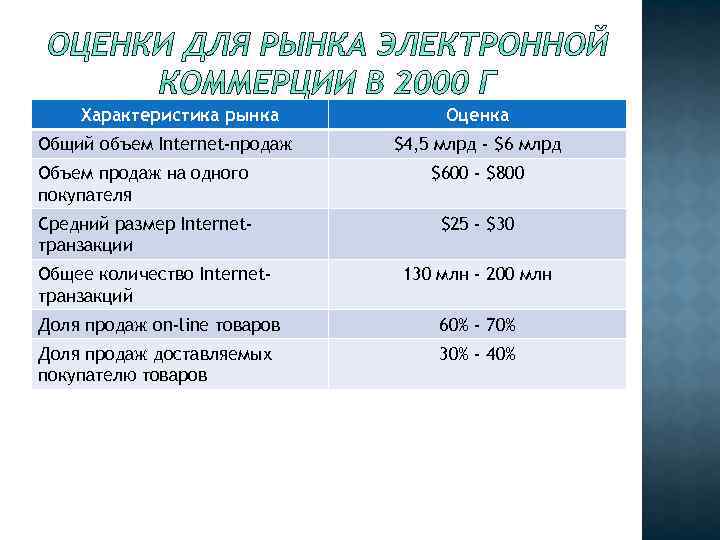 Характеристика рынка Общий объем Internet-продаж Оценка $4, 5 млрд - $6 млрд Объем продаж