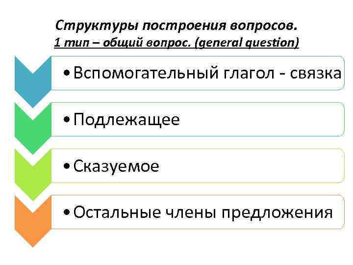 Структуры построения вопросов. 1 тип – общий вопрос. (general question) • Вспомогательный глагол -